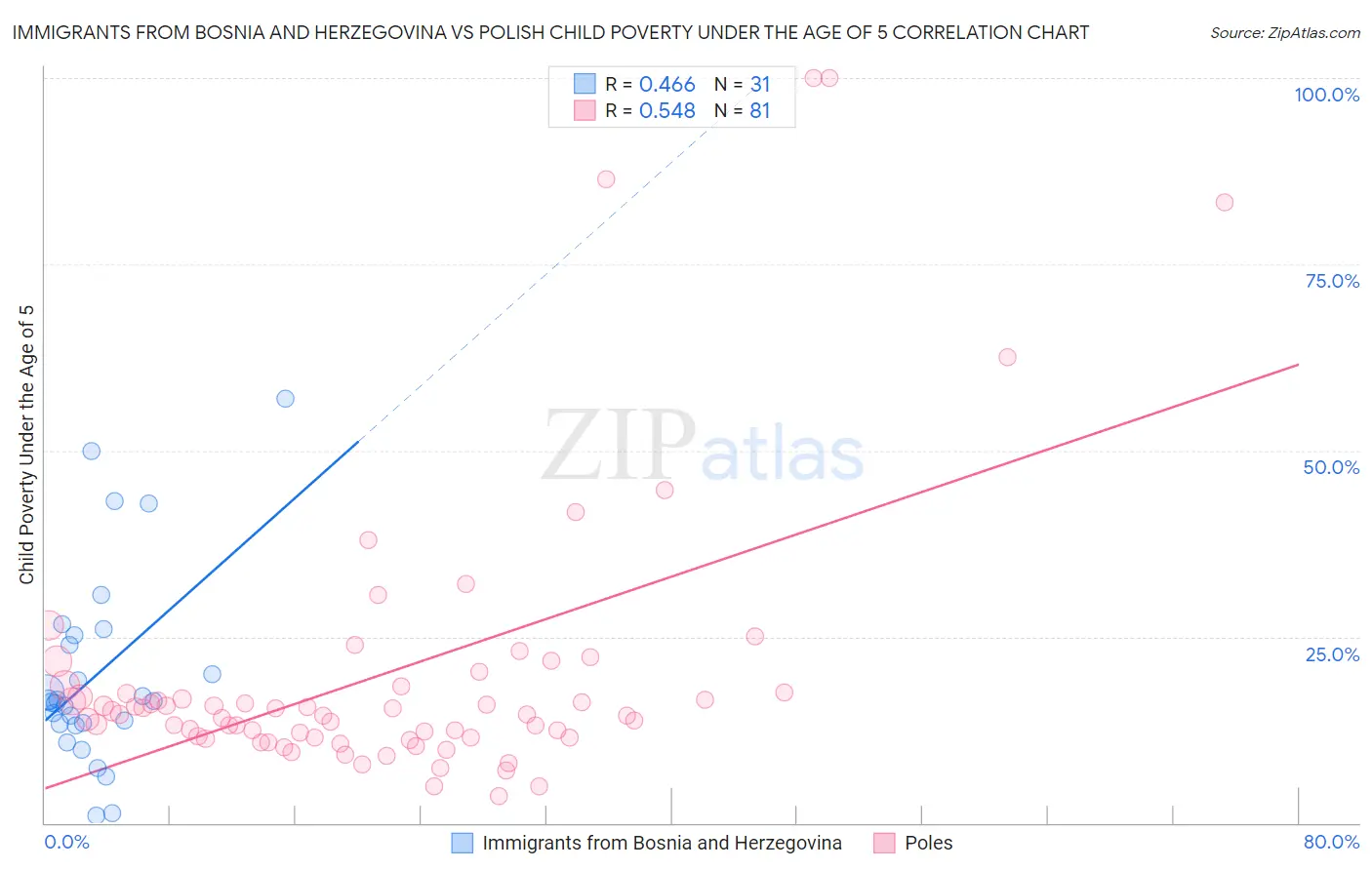 Immigrants from Bosnia and Herzegovina vs Polish Child Poverty Under the Age of 5