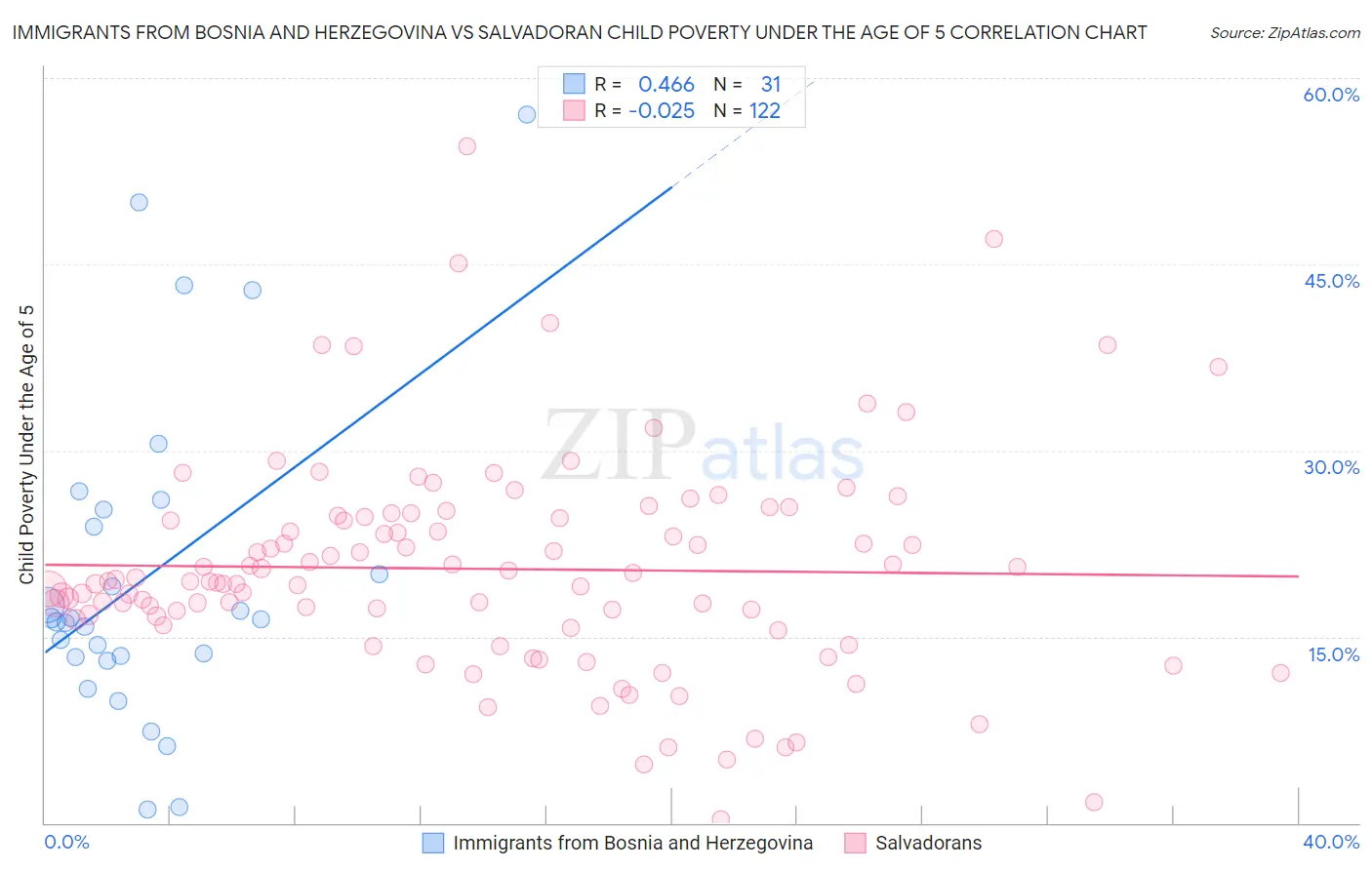 Immigrants from Bosnia and Herzegovina vs Salvadoran Child Poverty Under the Age of 5