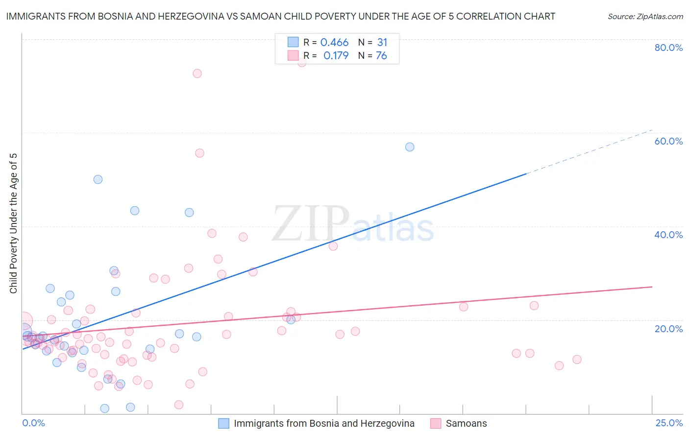 Immigrants from Bosnia and Herzegovina vs Samoan Child Poverty Under the Age of 5