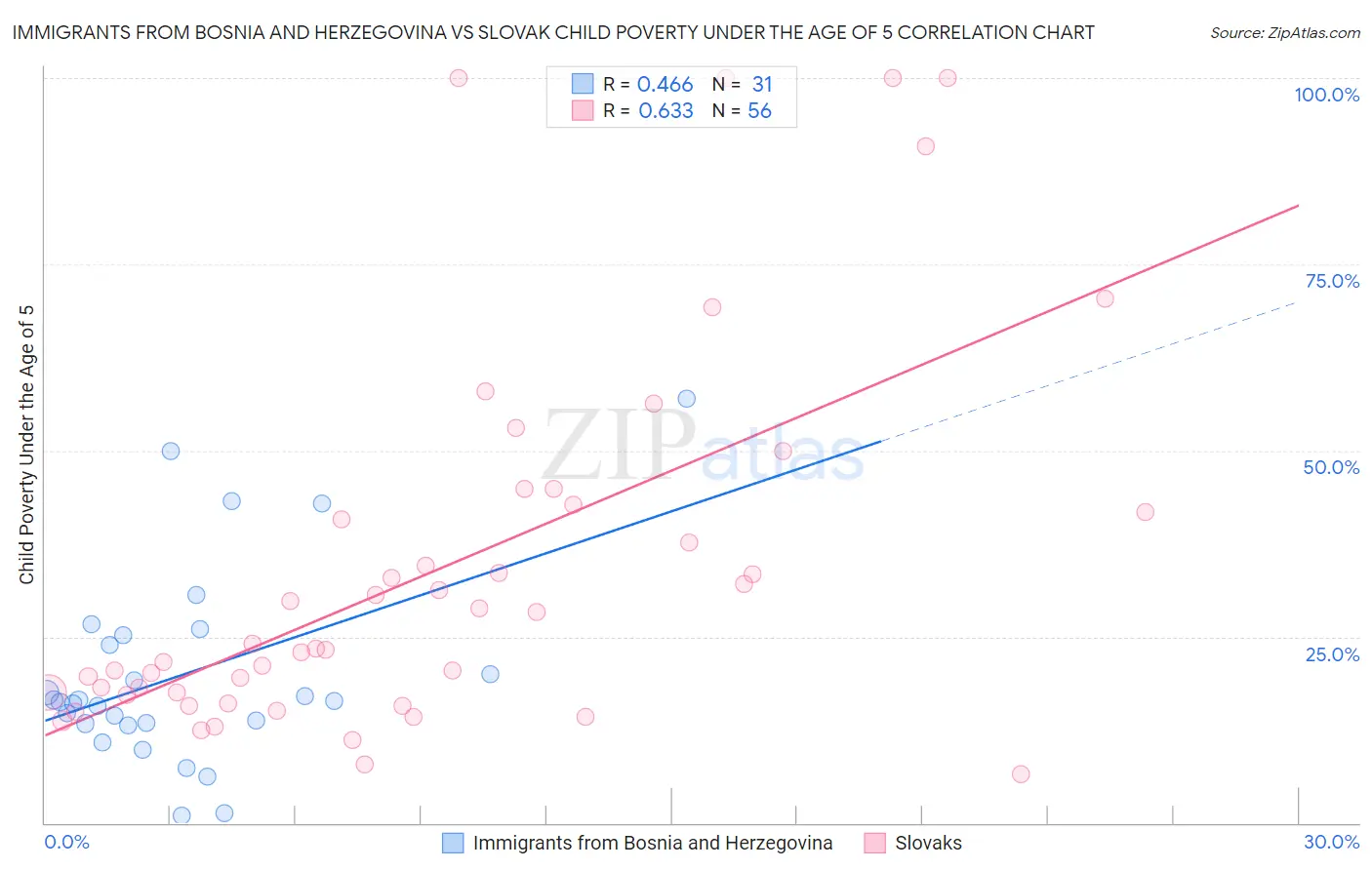 Immigrants from Bosnia and Herzegovina vs Slovak Child Poverty Under the Age of 5
