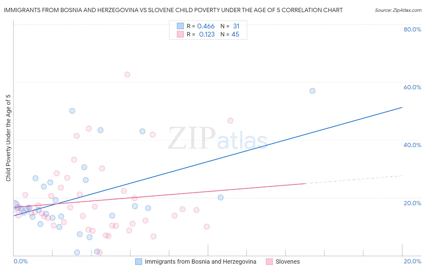 Immigrants from Bosnia and Herzegovina vs Slovene Child Poverty Under the Age of 5