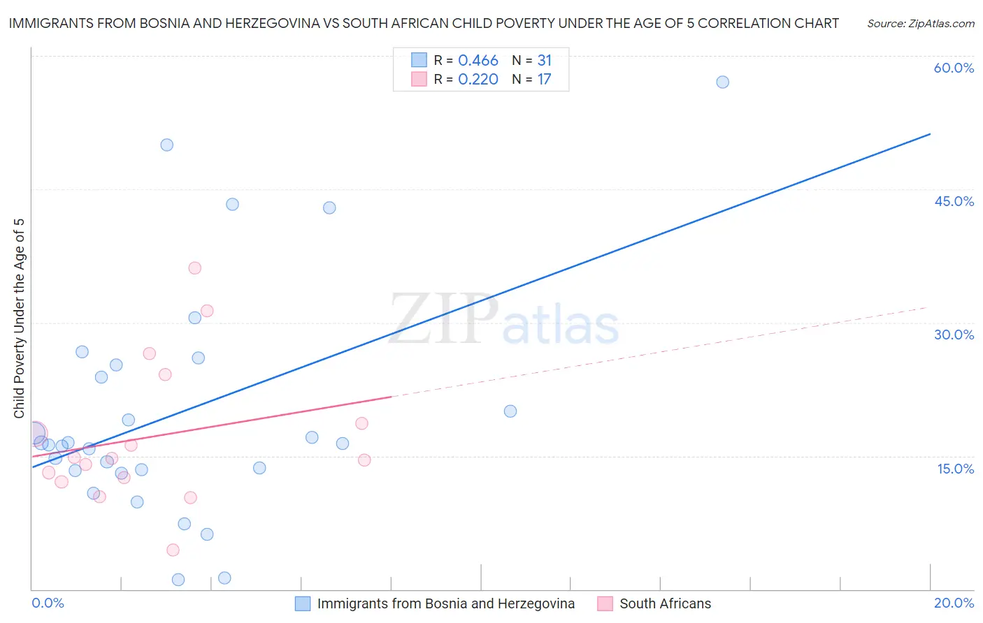 Immigrants from Bosnia and Herzegovina vs South African Child Poverty Under the Age of 5