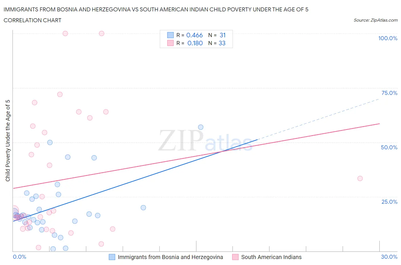 Immigrants from Bosnia and Herzegovina vs South American Indian Child Poverty Under the Age of 5