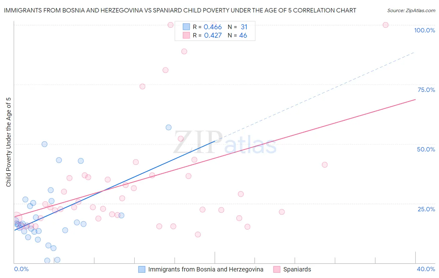 Immigrants from Bosnia and Herzegovina vs Spaniard Child Poverty Under the Age of 5