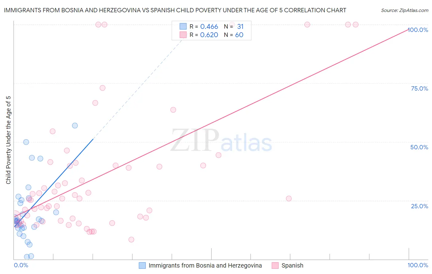 Immigrants from Bosnia and Herzegovina vs Spanish Child Poverty Under the Age of 5