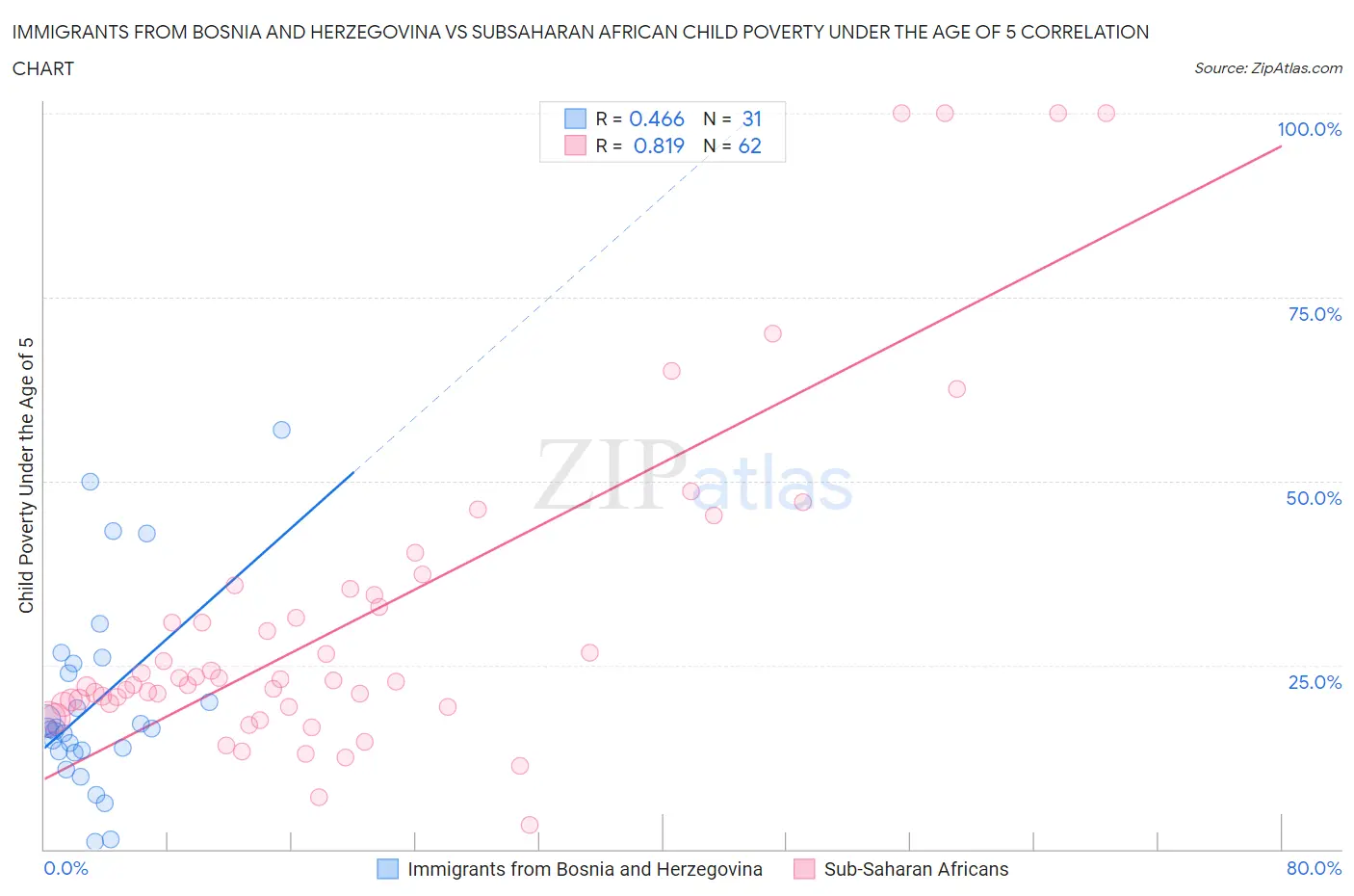 Immigrants from Bosnia and Herzegovina vs Subsaharan African Child Poverty Under the Age of 5