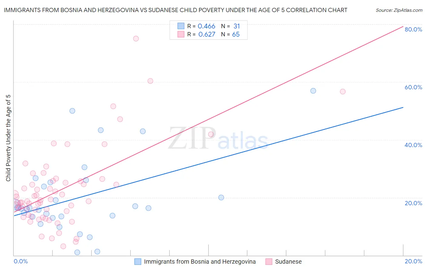 Immigrants from Bosnia and Herzegovina vs Sudanese Child Poverty Under the Age of 5