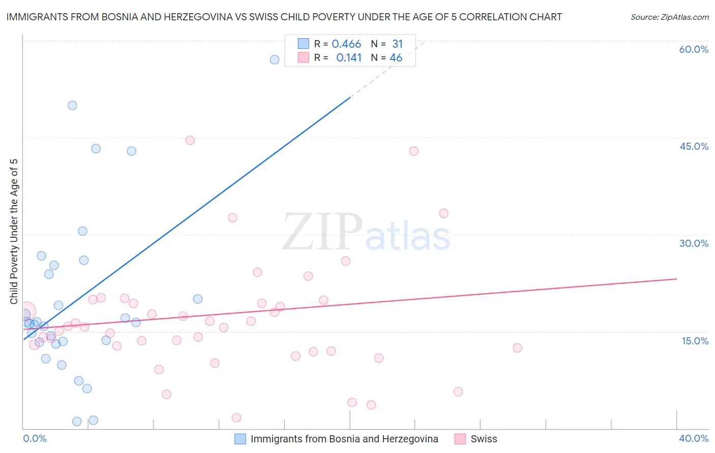 Immigrants from Bosnia and Herzegovina vs Swiss Child Poverty Under the Age of 5