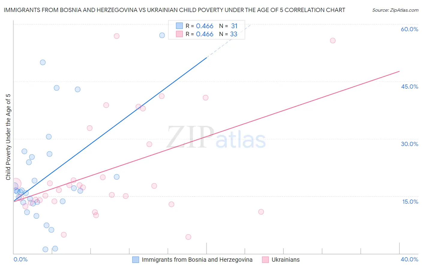 Immigrants from Bosnia and Herzegovina vs Ukrainian Child Poverty Under the Age of 5