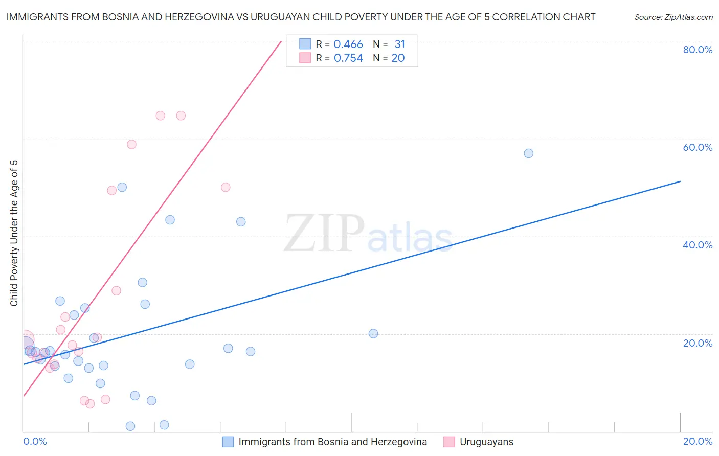 Immigrants from Bosnia and Herzegovina vs Uruguayan Child Poverty Under the Age of 5