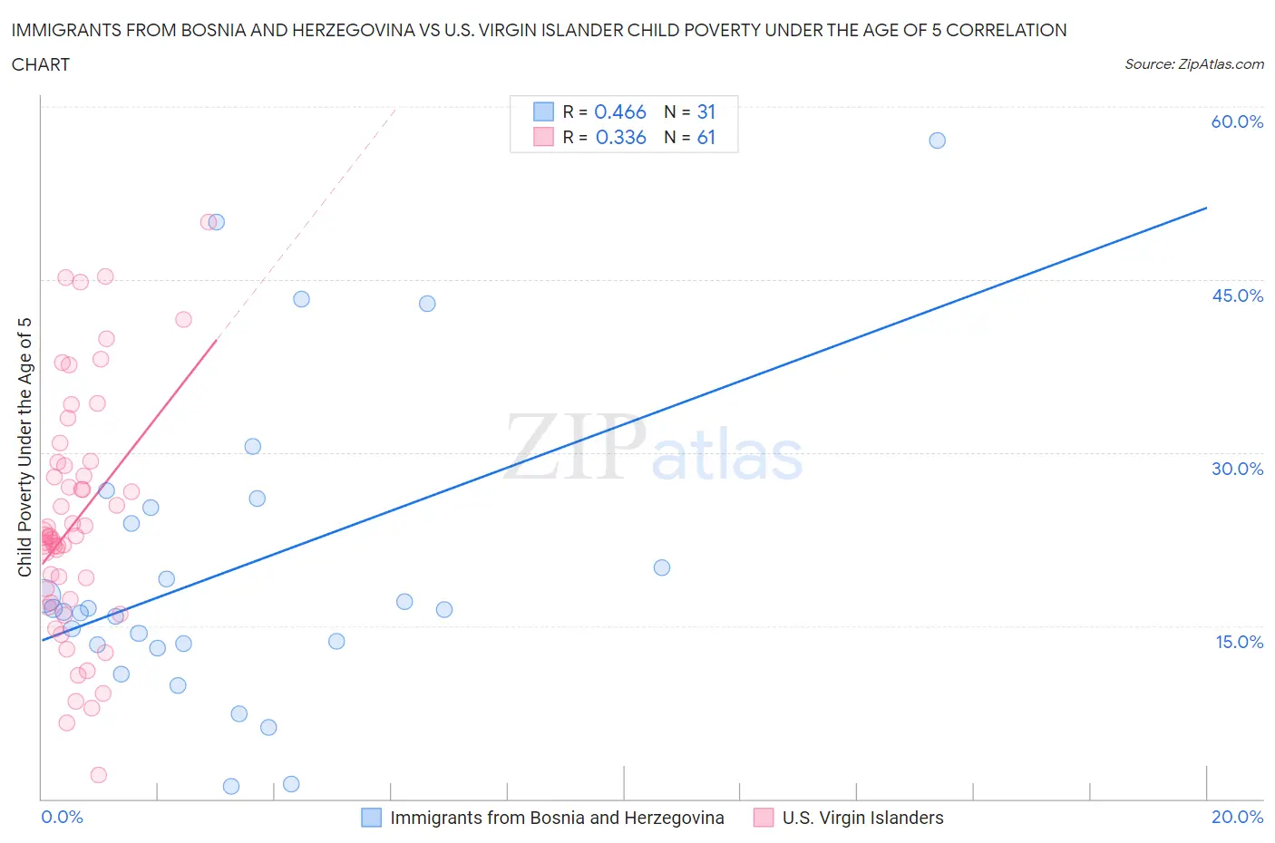 Immigrants from Bosnia and Herzegovina vs U.S. Virgin Islander Child Poverty Under the Age of 5