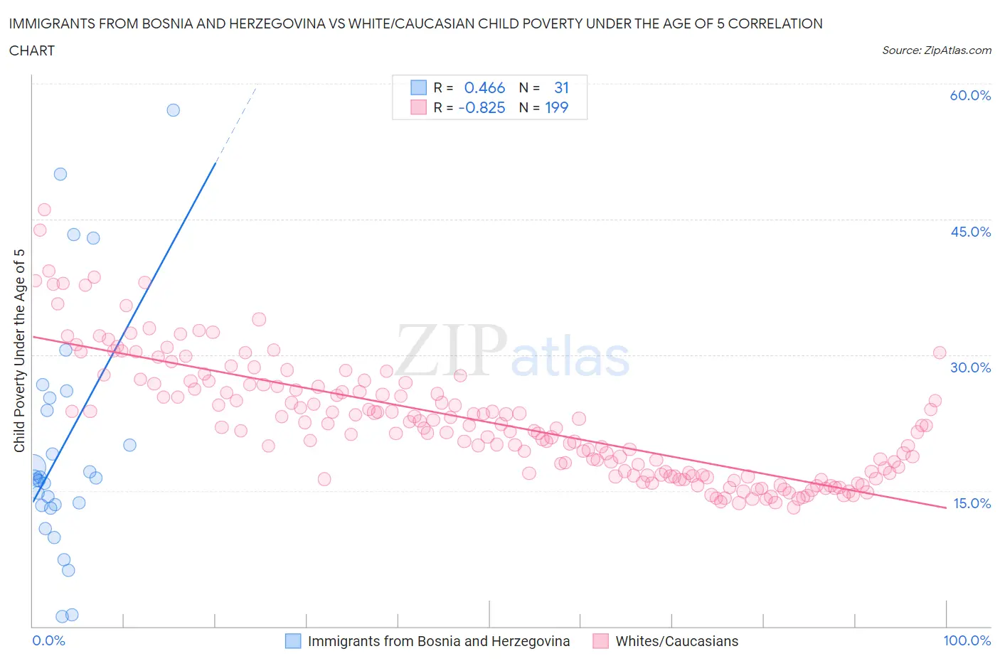 Immigrants from Bosnia and Herzegovina vs White/Caucasian Child Poverty Under the Age of 5