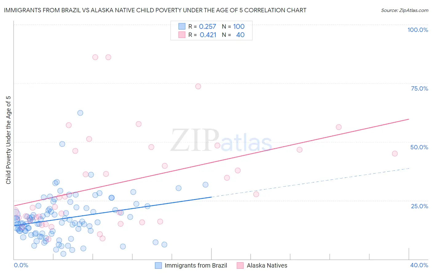 Immigrants from Brazil vs Alaska Native Child Poverty Under the Age of 5