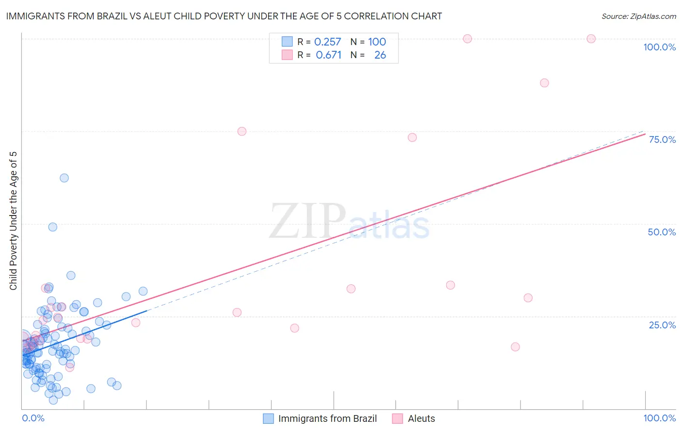 Immigrants from Brazil vs Aleut Child Poverty Under the Age of 5