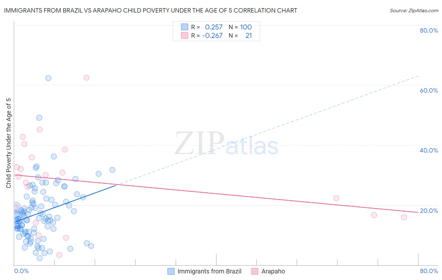 Immigrants from Brazil vs Arapaho Child Poverty Under the Age of 5