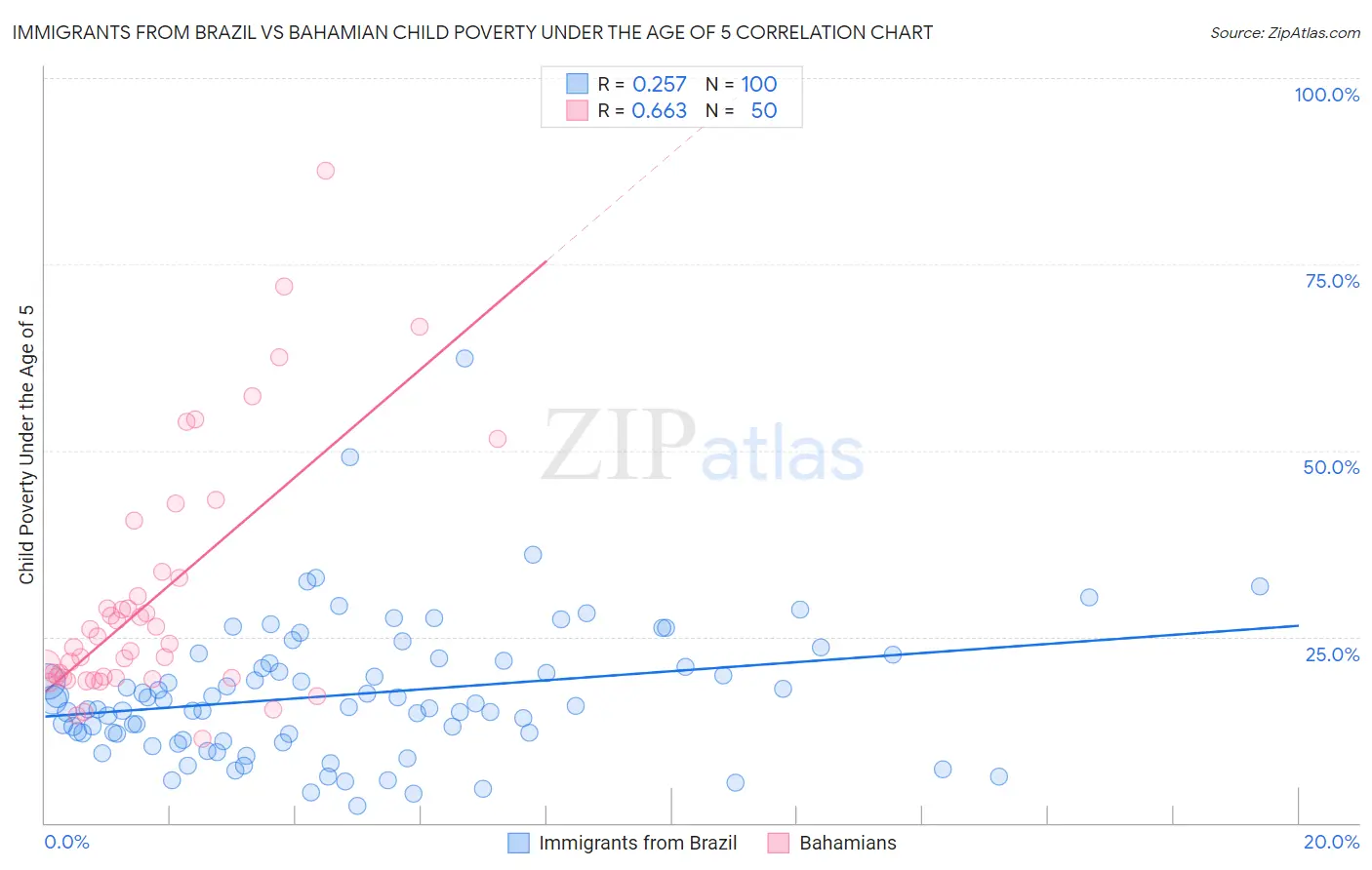 Immigrants from Brazil vs Bahamian Child Poverty Under the Age of 5