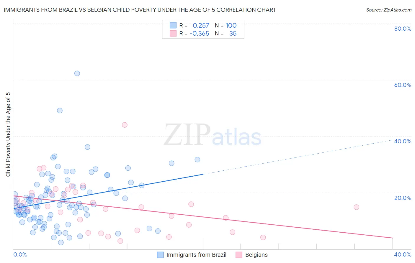 Immigrants from Brazil vs Belgian Child Poverty Under the Age of 5