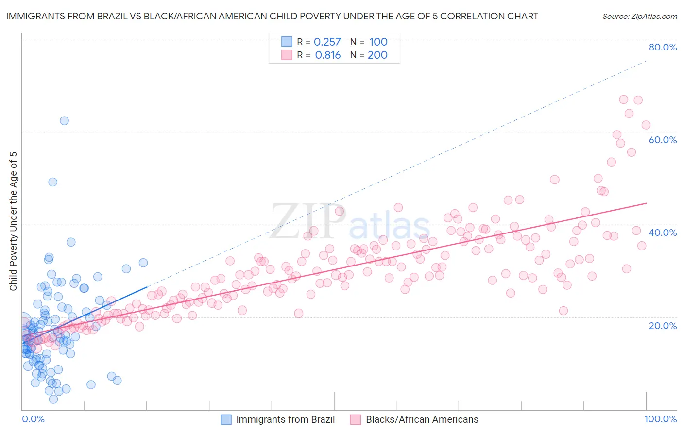 Immigrants from Brazil vs Black/African American Child Poverty Under the Age of 5