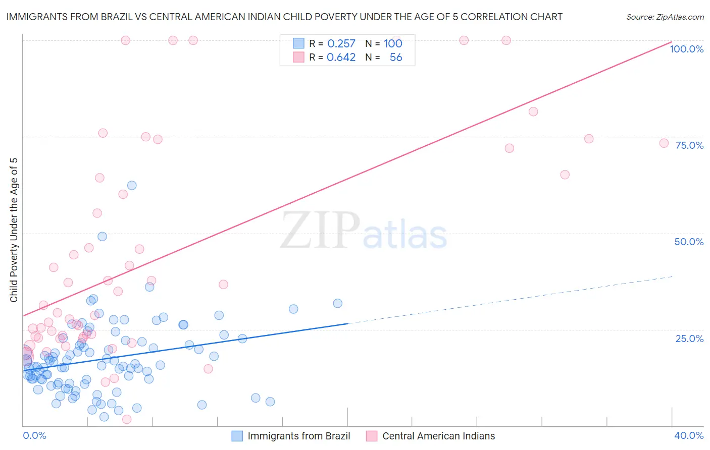 Immigrants from Brazil vs Central American Indian Child Poverty Under the Age of 5
