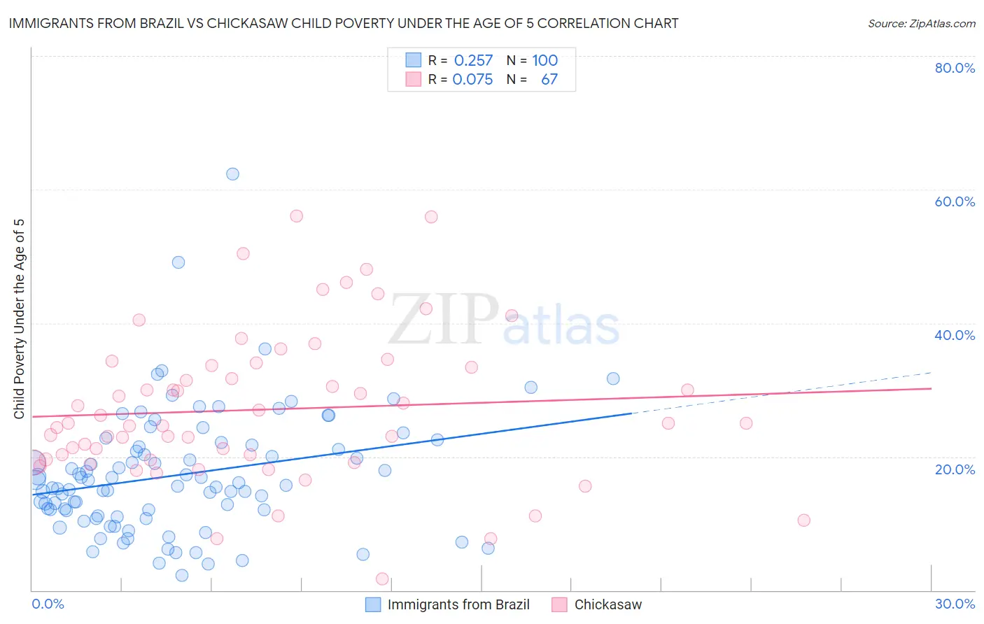 Immigrants from Brazil vs Chickasaw Child Poverty Under the Age of 5