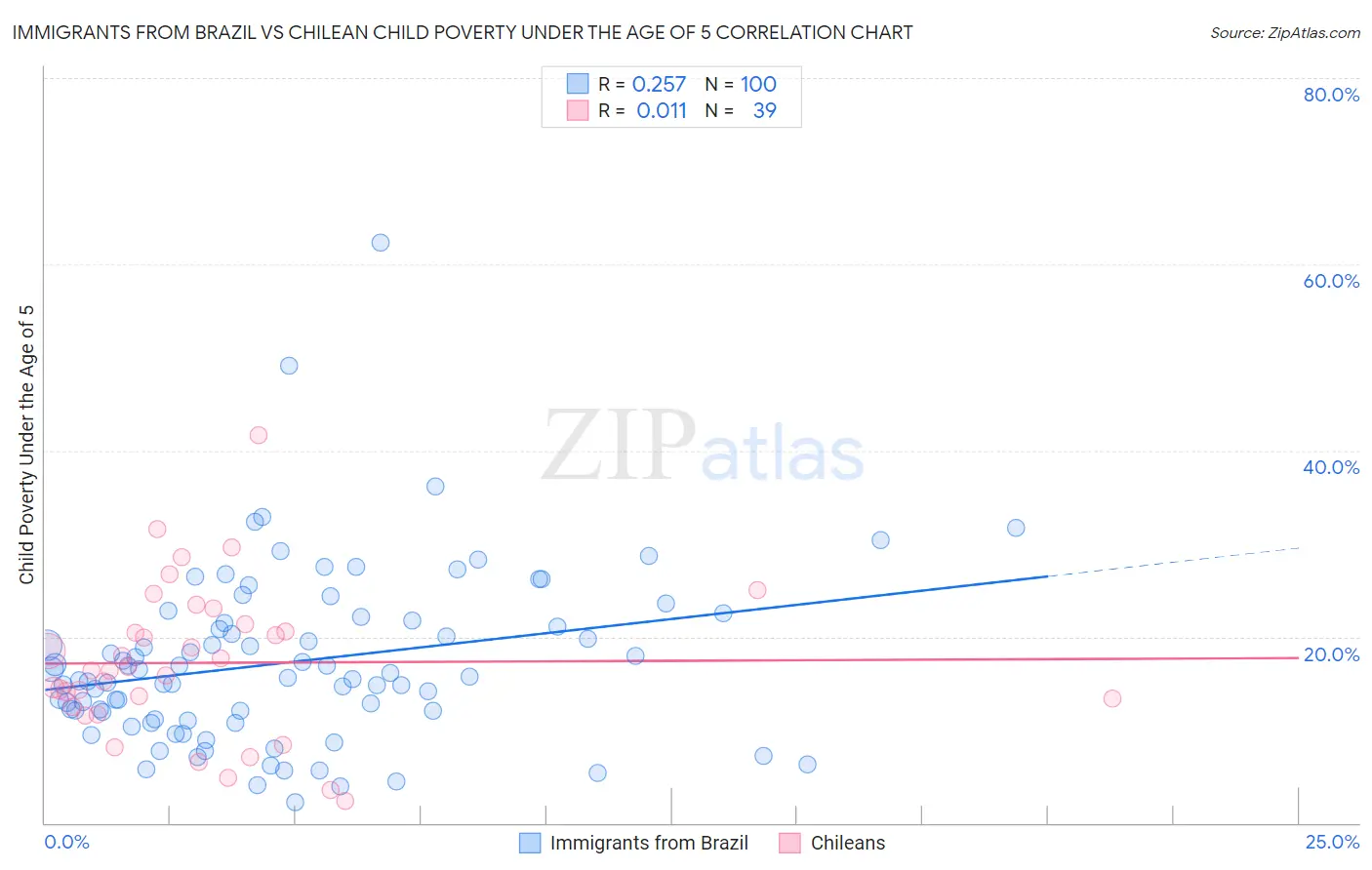 Immigrants from Brazil vs Chilean Child Poverty Under the Age of 5