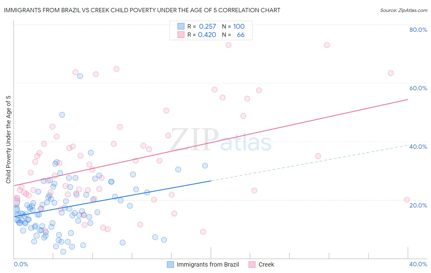 Immigrants from Brazil vs Creek Child Poverty Under the Age of 5
