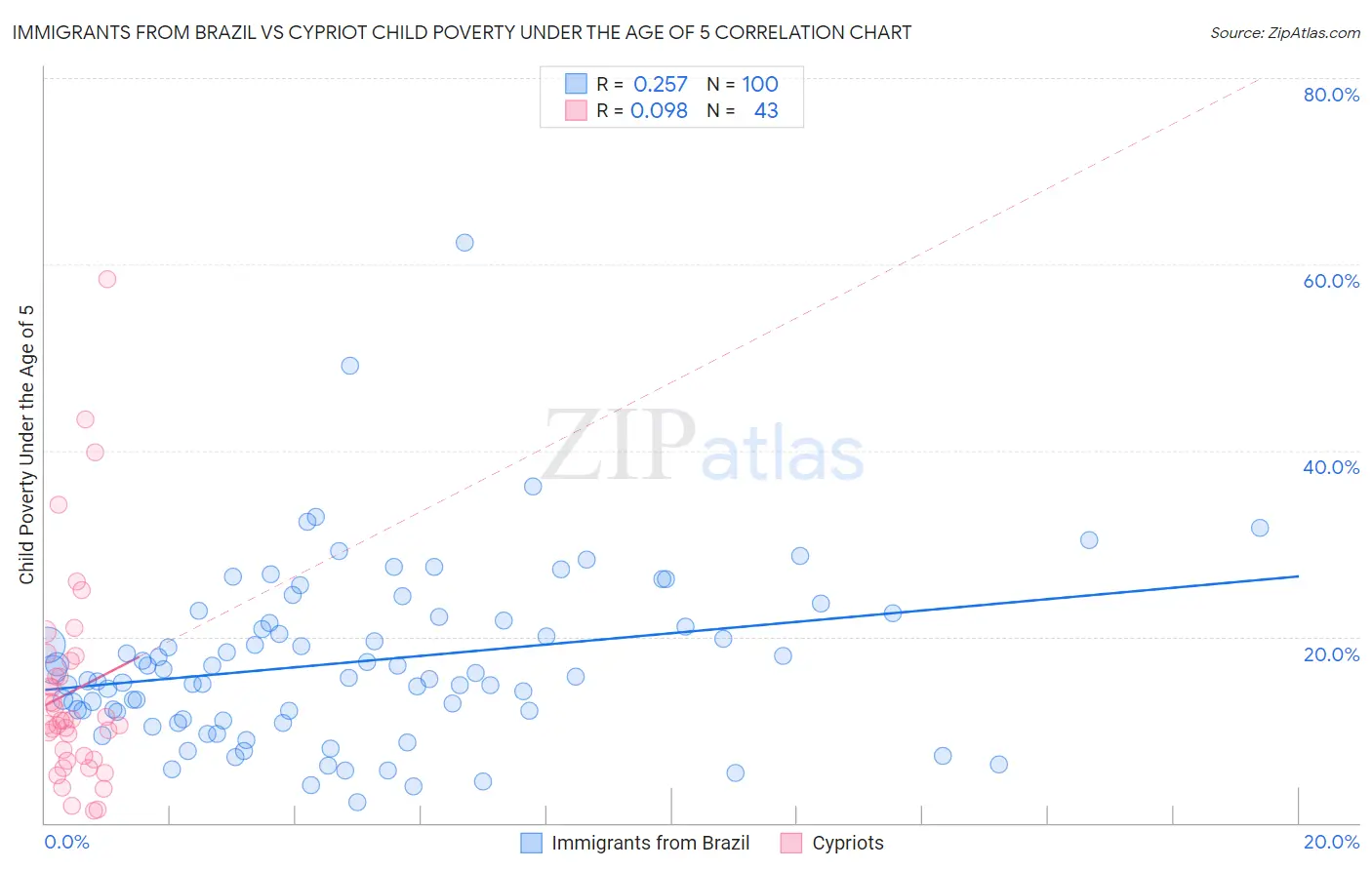Immigrants from Brazil vs Cypriot Child Poverty Under the Age of 5