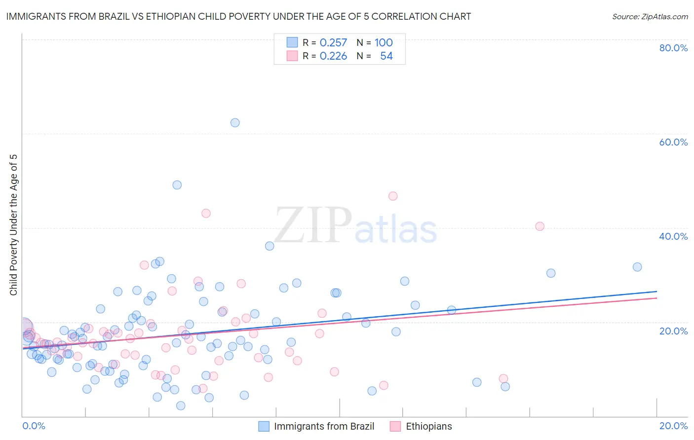 Immigrants from Brazil vs Ethiopian Child Poverty Under the Age of 5