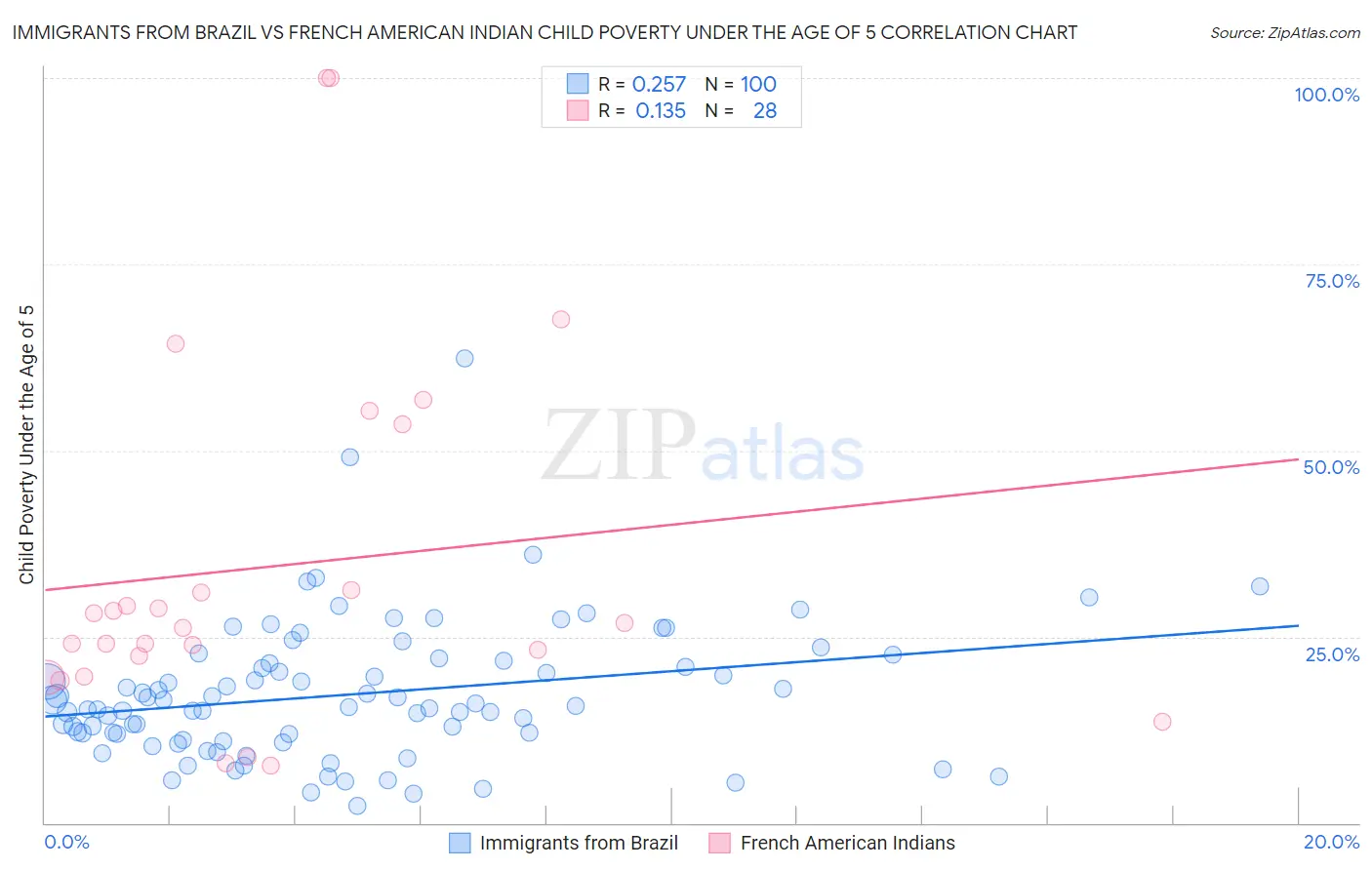 Immigrants from Brazil vs French American Indian Child Poverty Under the Age of 5