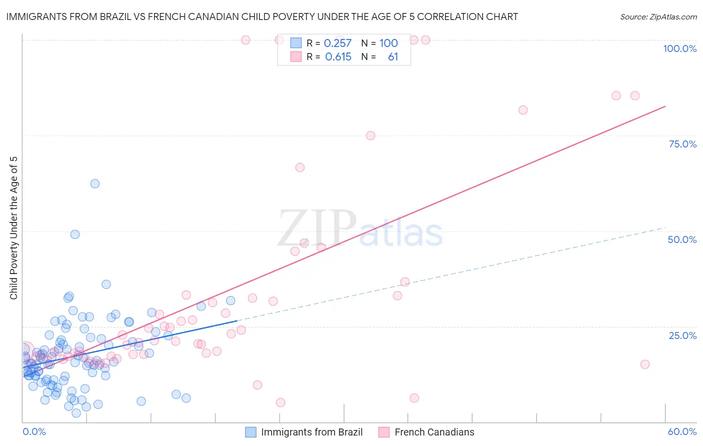 Immigrants from Brazil vs French Canadian Child Poverty Under the Age of 5