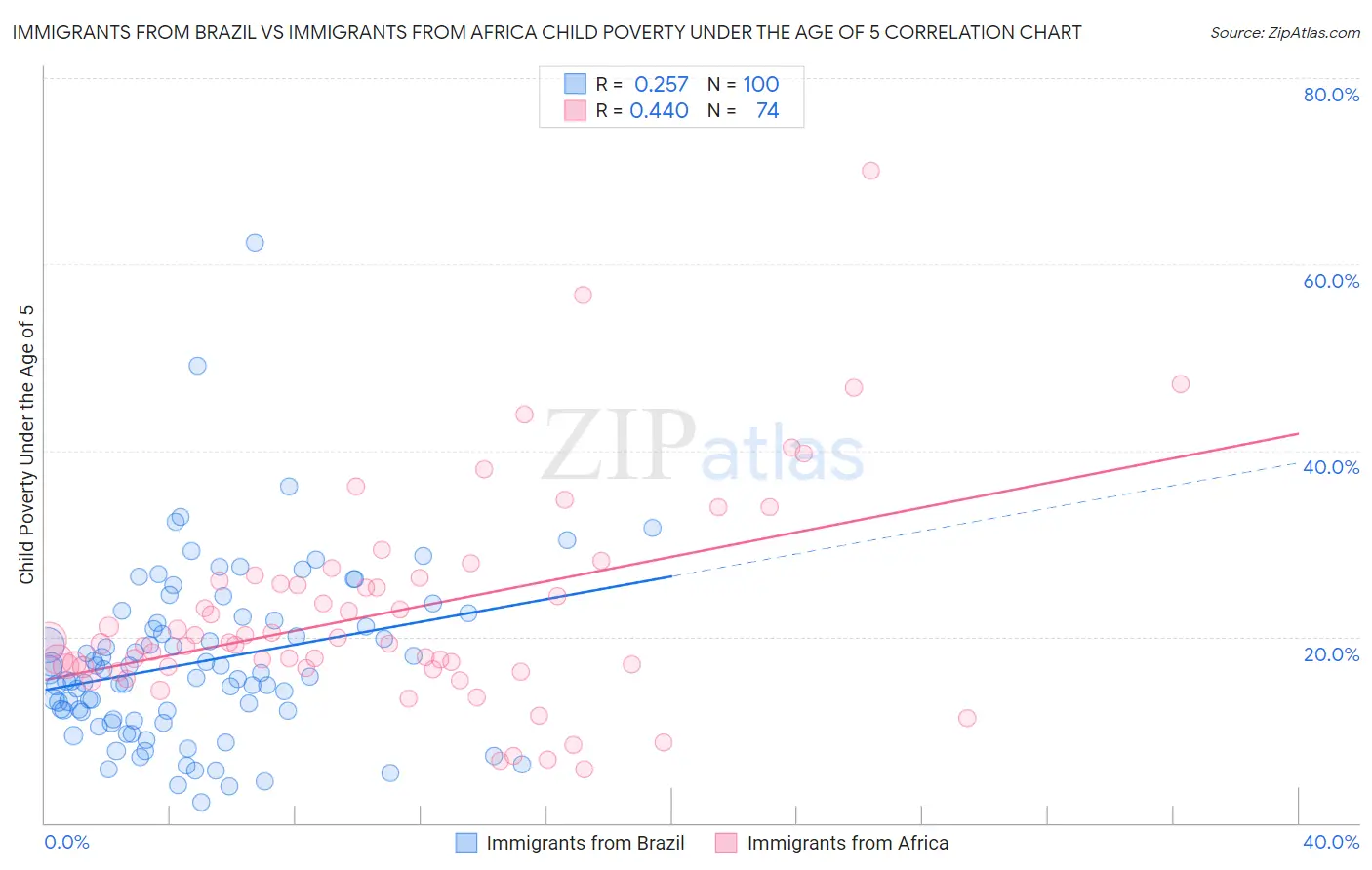 Immigrants from Brazil vs Immigrants from Africa Child Poverty Under the Age of 5