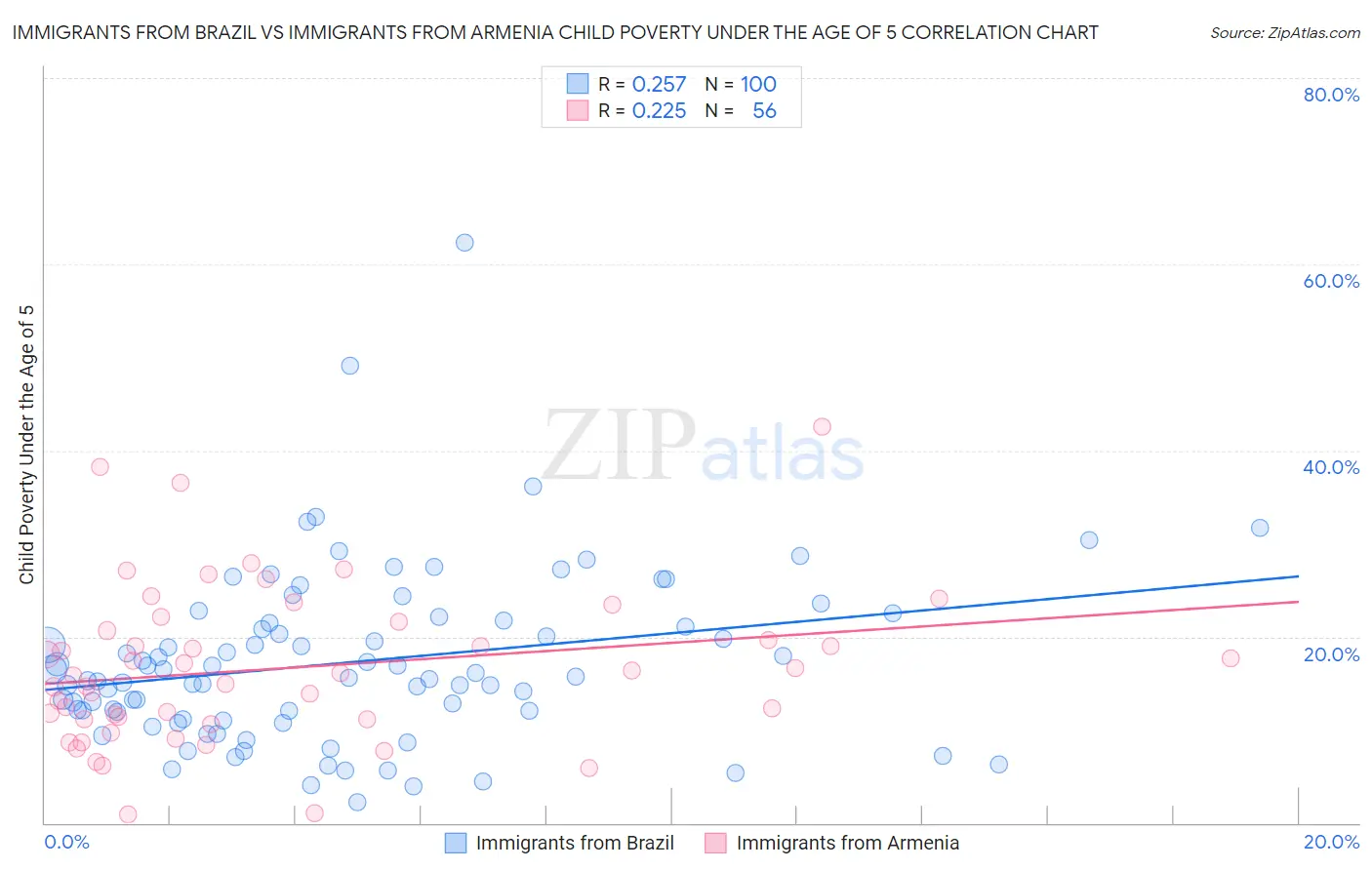 Immigrants from Brazil vs Immigrants from Armenia Child Poverty Under the Age of 5
