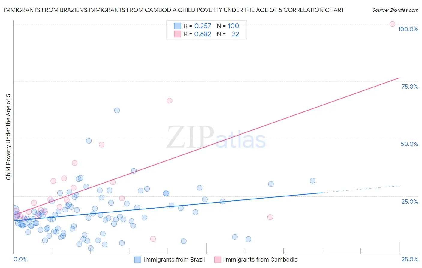 Immigrants from Brazil vs Immigrants from Cambodia Child Poverty Under the Age of 5