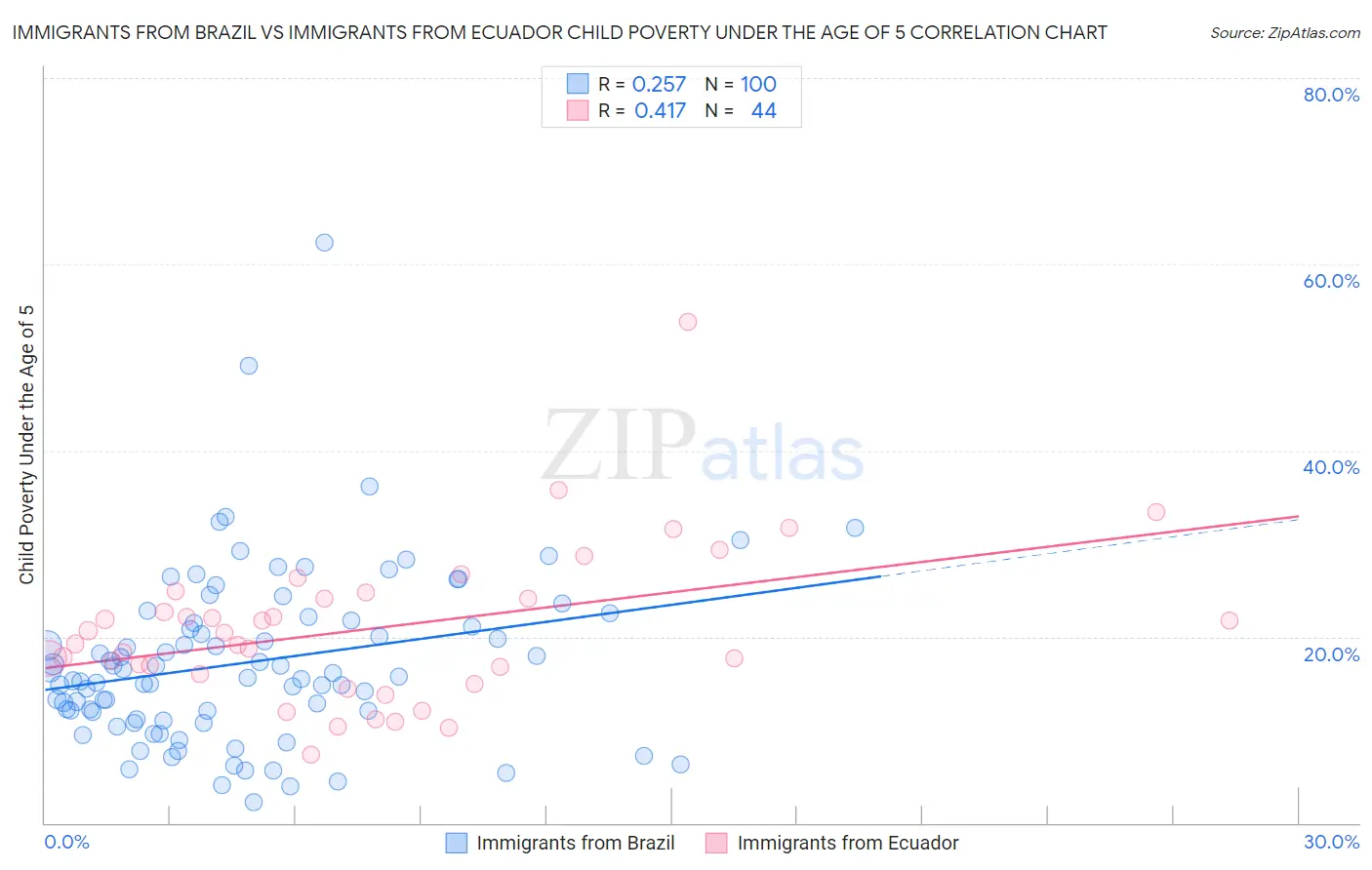 Immigrants from Brazil vs Immigrants from Ecuador Child Poverty Under the Age of 5