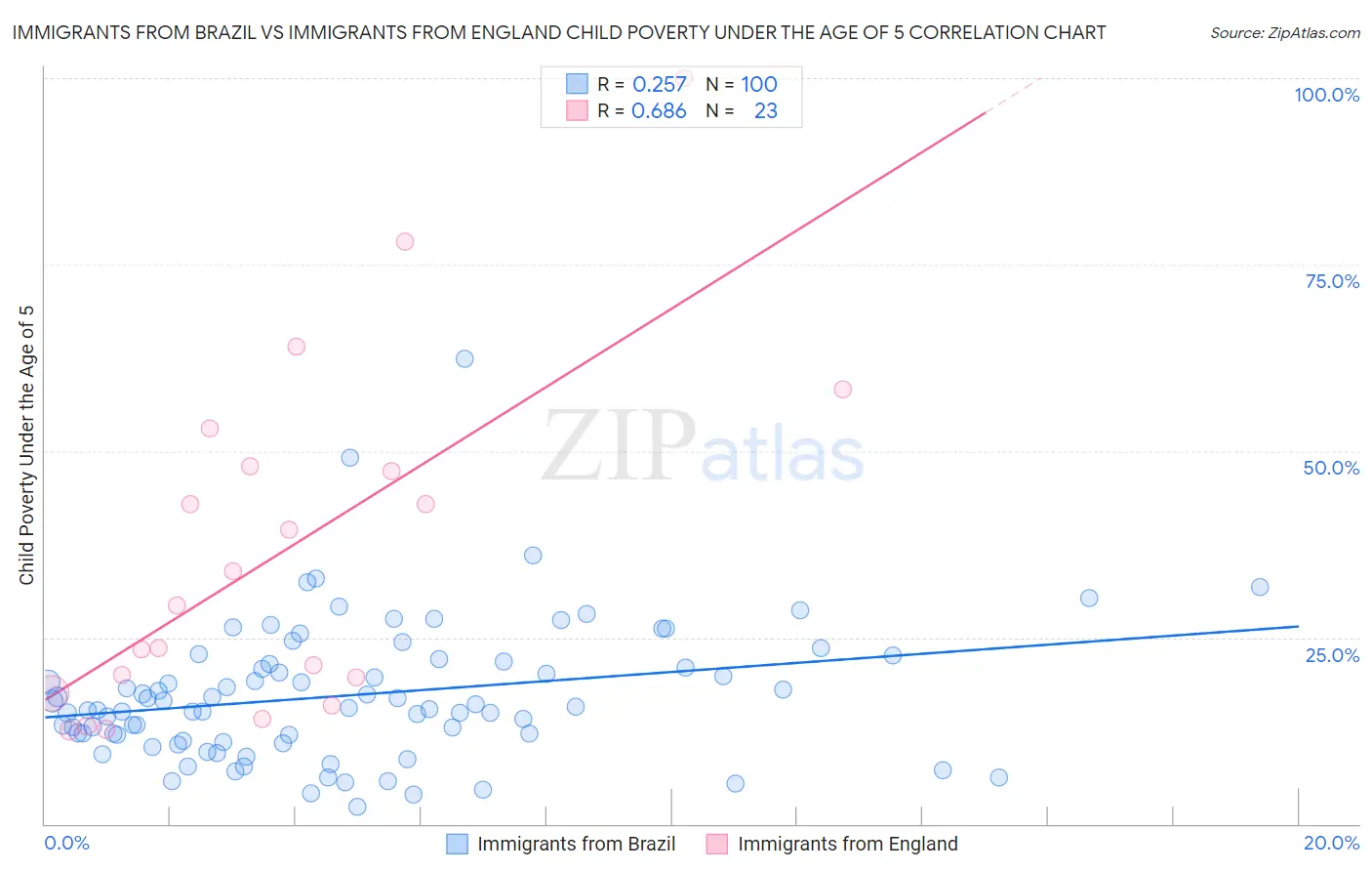 Immigrants from Brazil vs Immigrants from England Child Poverty Under the Age of 5