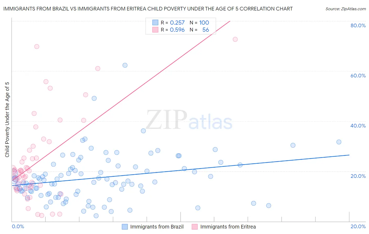 Immigrants from Brazil vs Immigrants from Eritrea Child Poverty Under the Age of 5