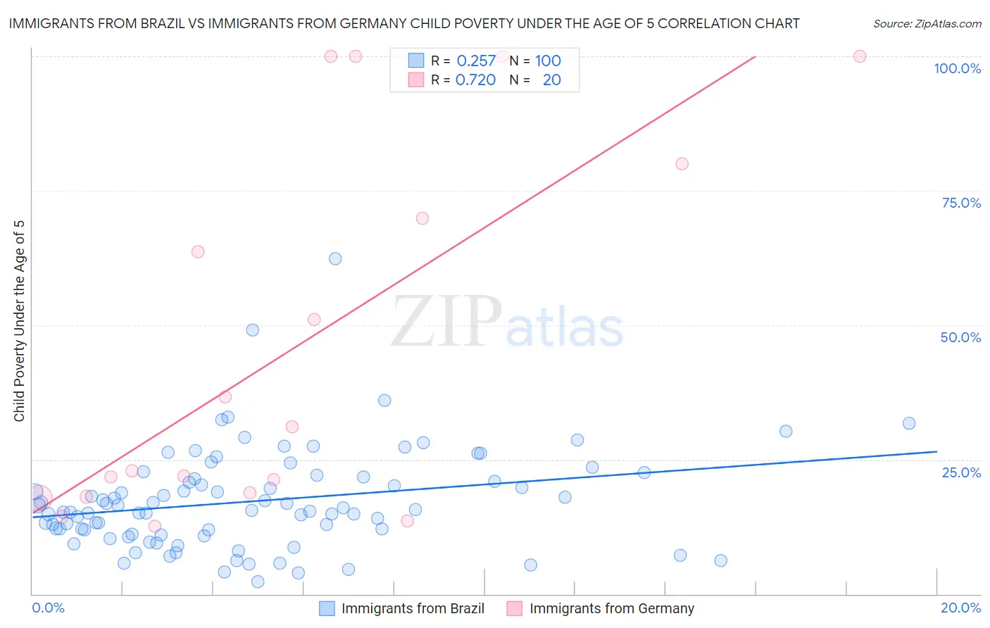 Immigrants from Brazil vs Immigrants from Germany Child Poverty Under the Age of 5