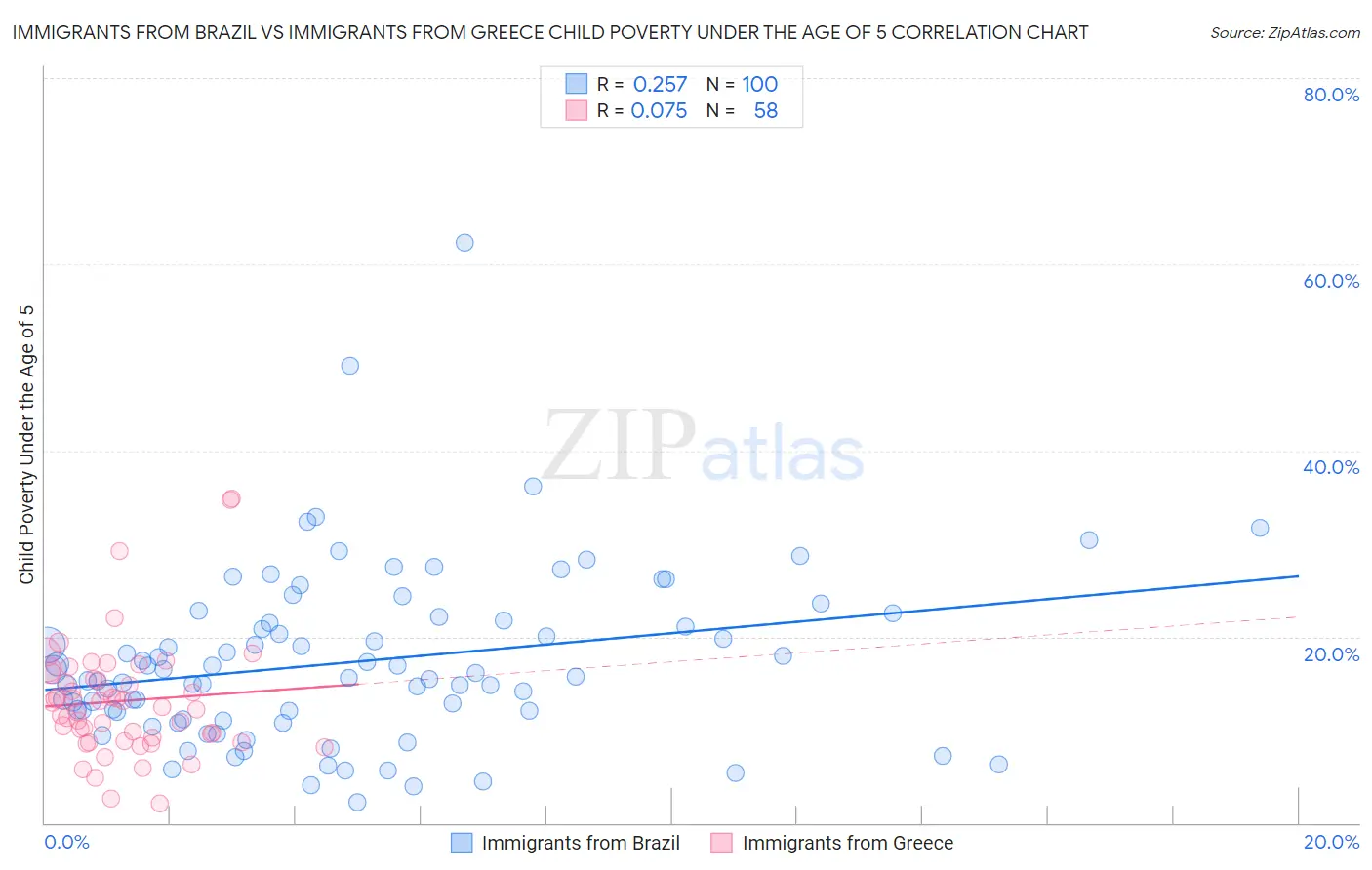 Immigrants from Brazil vs Immigrants from Greece Child Poverty Under the Age of 5