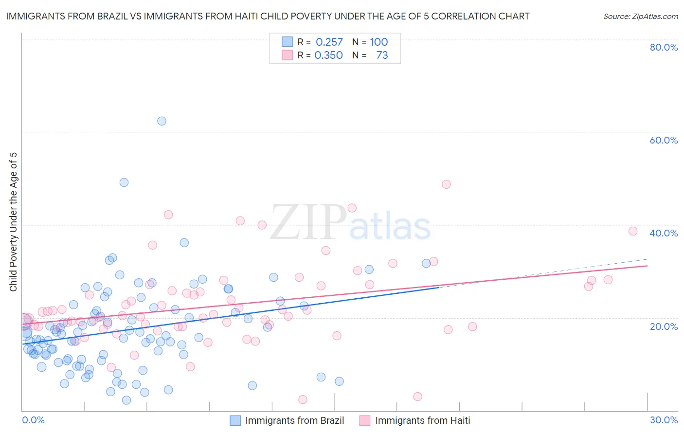 Immigrants from Brazil vs Immigrants from Haiti Child Poverty Under the Age of 5