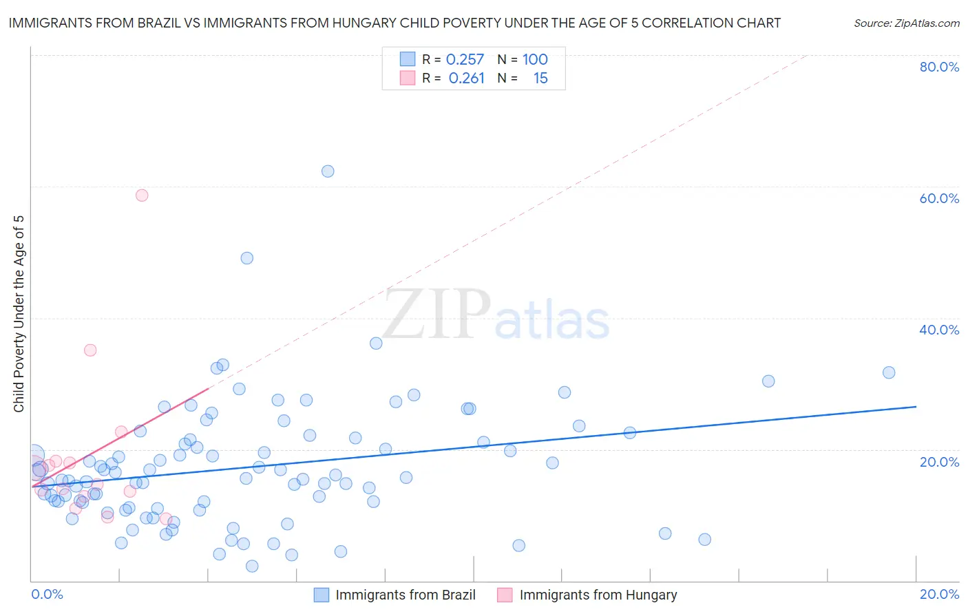 Immigrants from Brazil vs Immigrants from Hungary Child Poverty Under the Age of 5