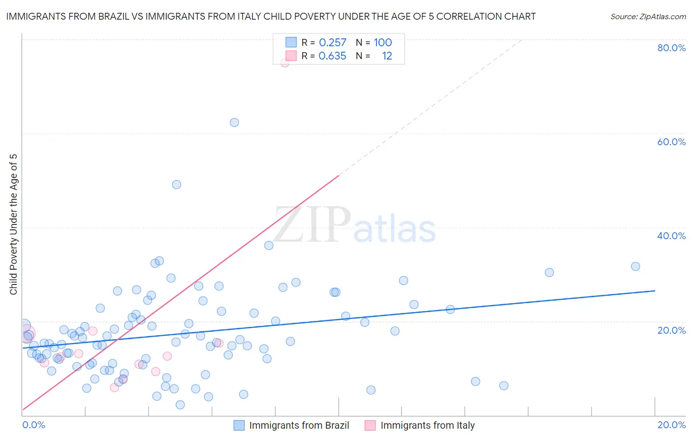 Immigrants from Brazil vs Immigrants from Italy Child Poverty Under the Age of 5