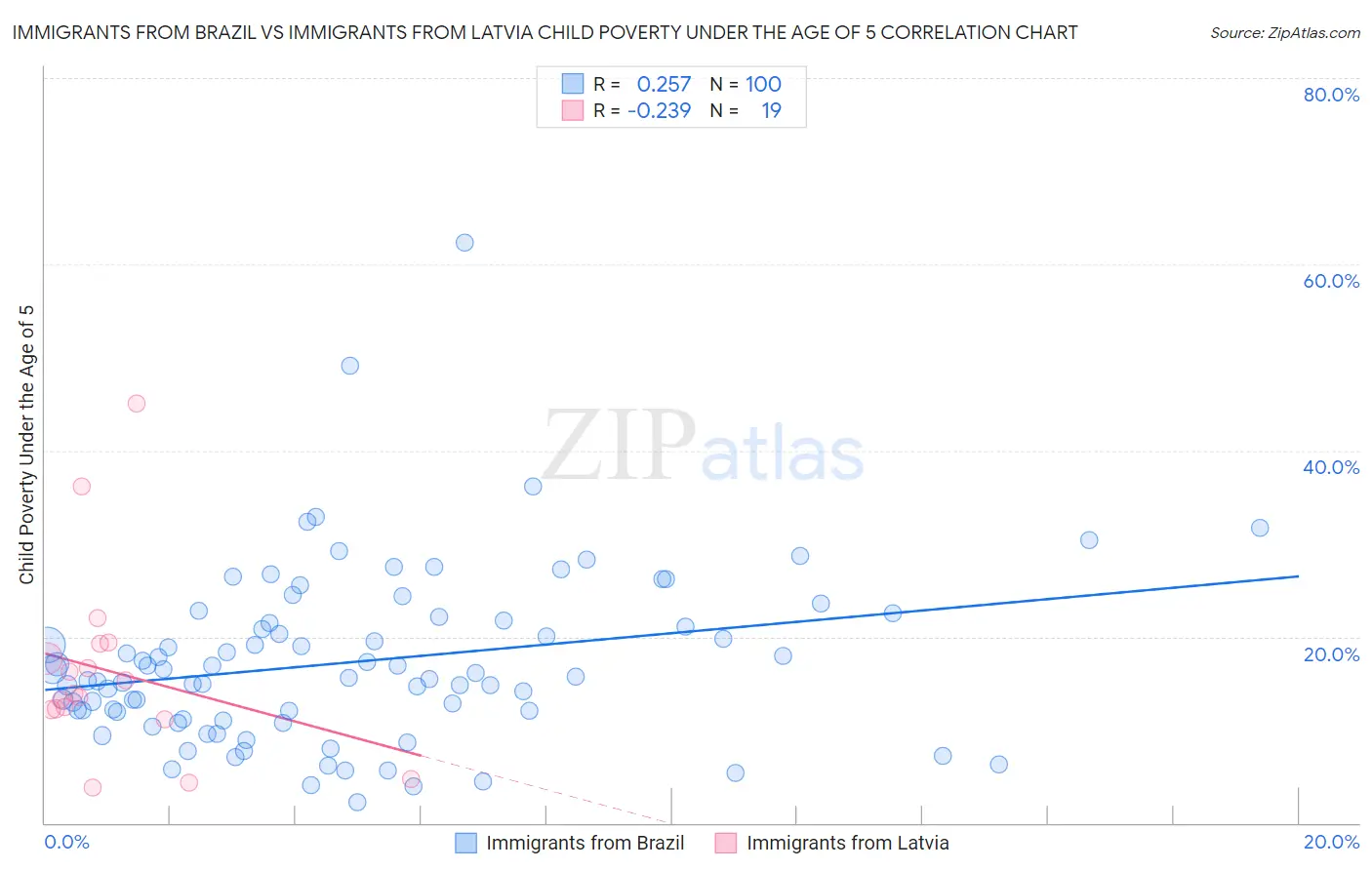 Immigrants from Brazil vs Immigrants from Latvia Child Poverty Under the Age of 5
