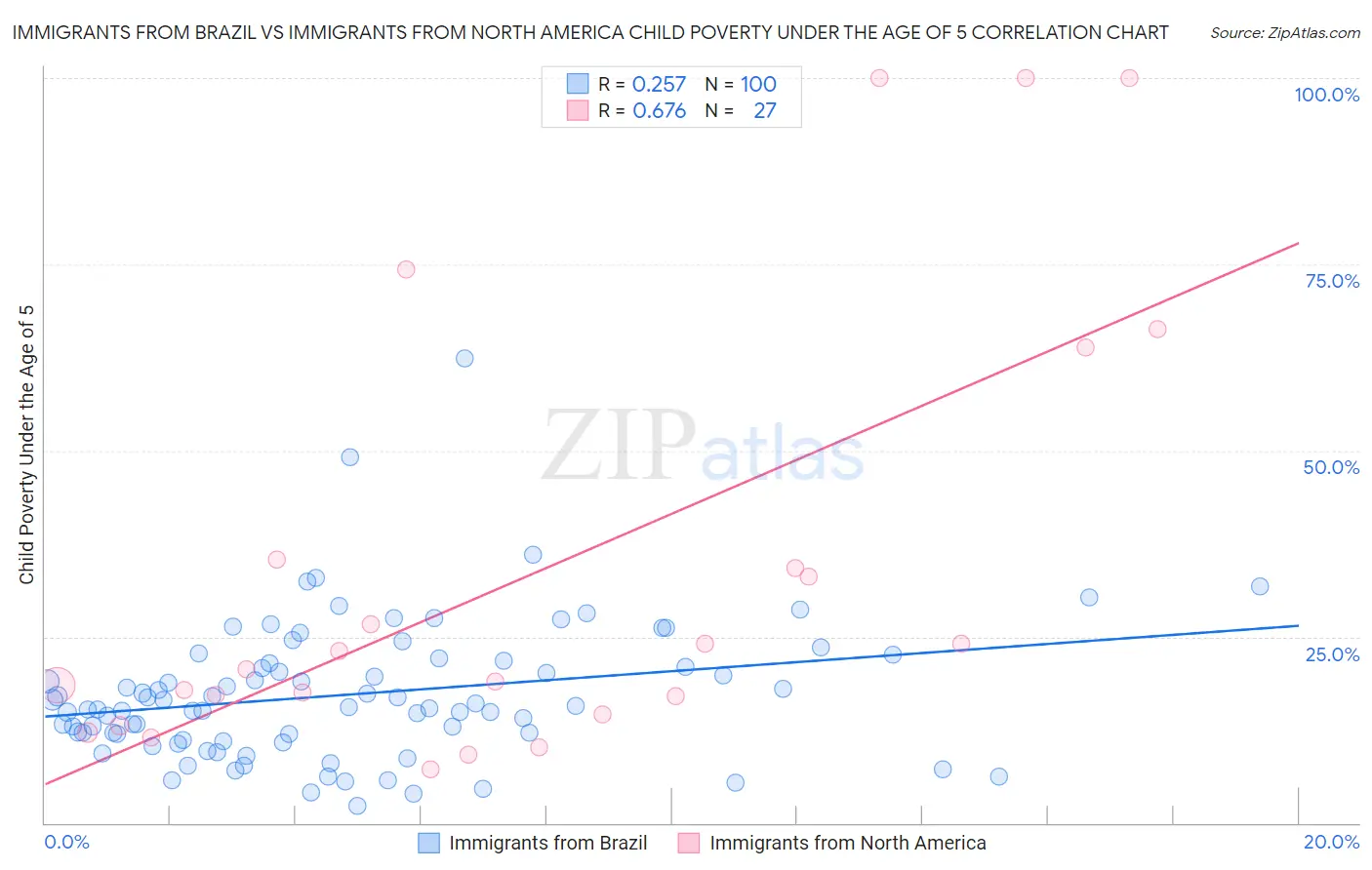 Immigrants from Brazil vs Immigrants from North America Child Poverty Under the Age of 5