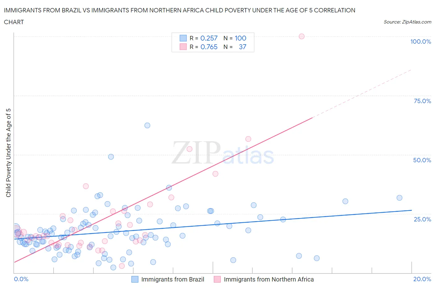 Immigrants from Brazil vs Immigrants from Northern Africa Child Poverty Under the Age of 5