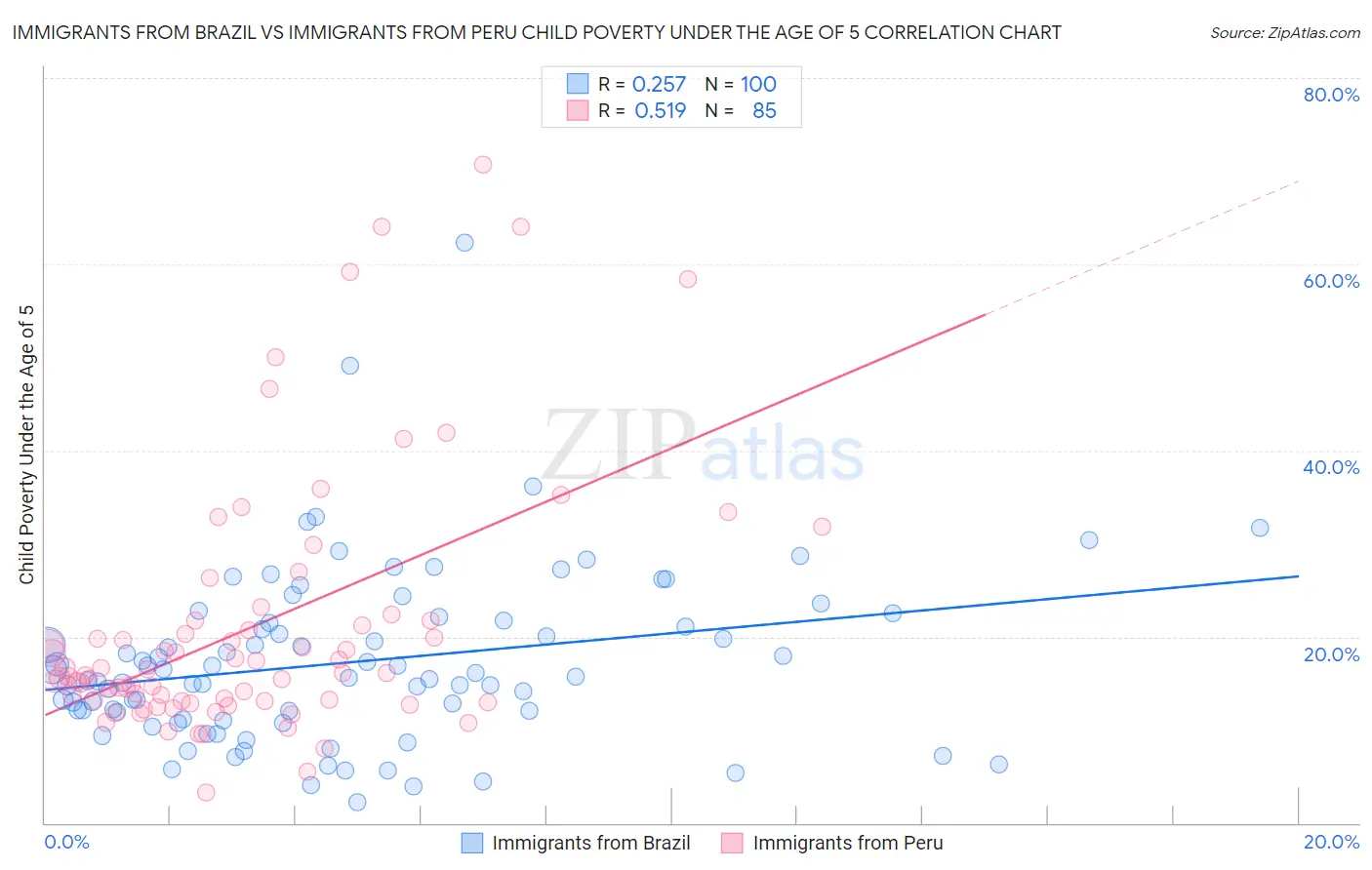 Immigrants from Brazil vs Immigrants from Peru Child Poverty Under the Age of 5