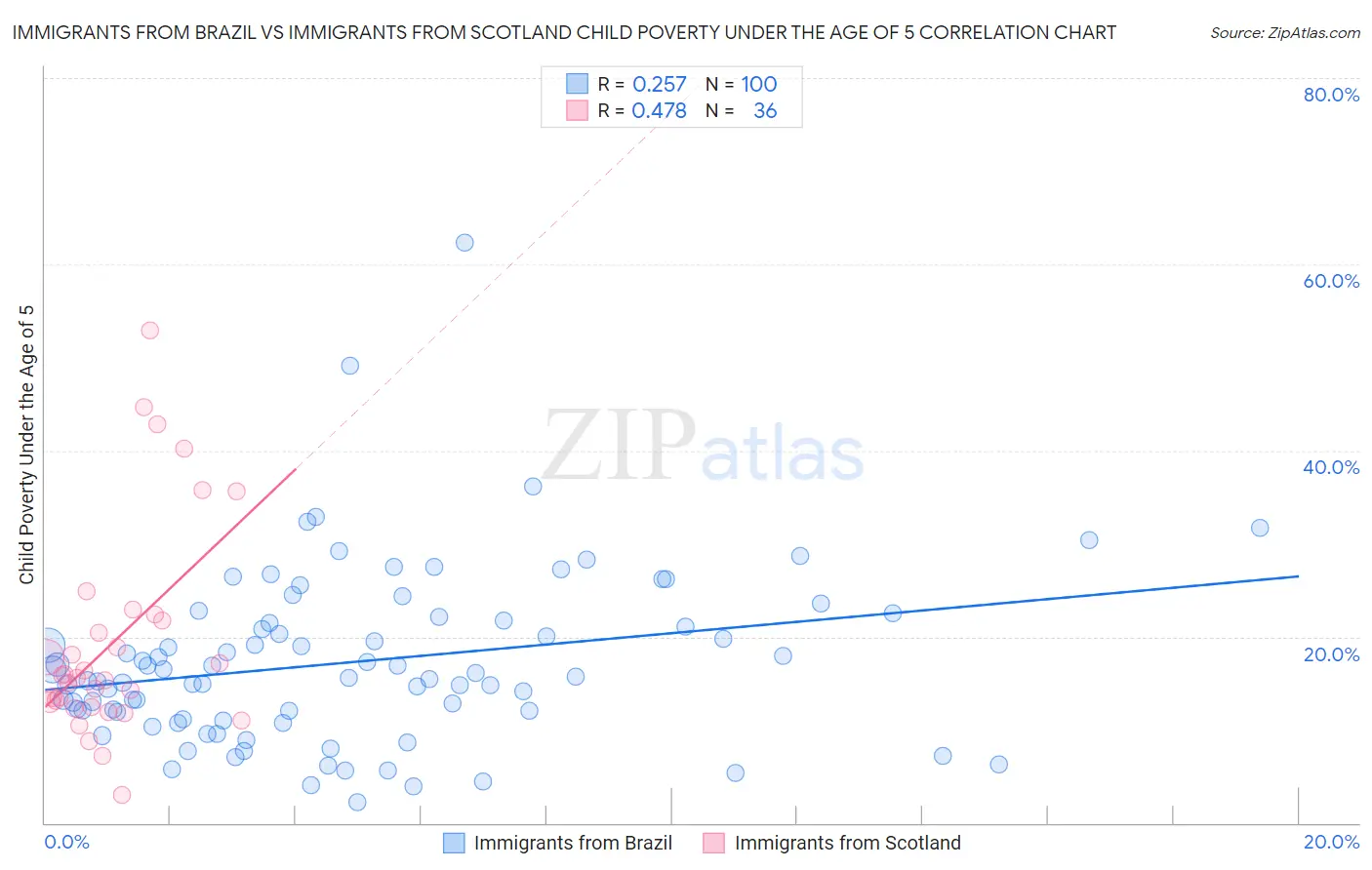Immigrants from Brazil vs Immigrants from Scotland Child Poverty Under the Age of 5