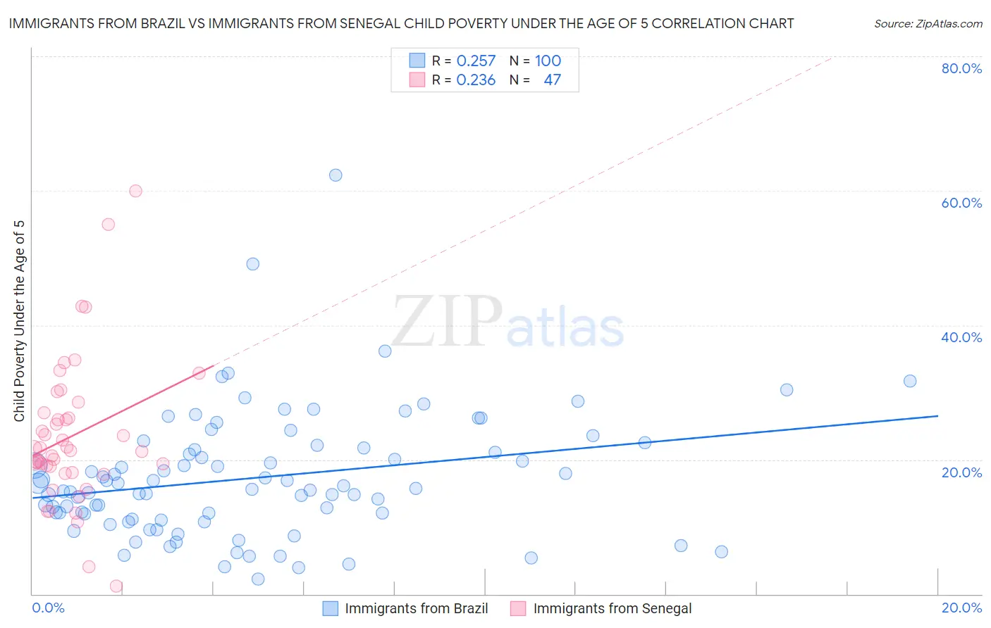 Immigrants from Brazil vs Immigrants from Senegal Child Poverty Under the Age of 5