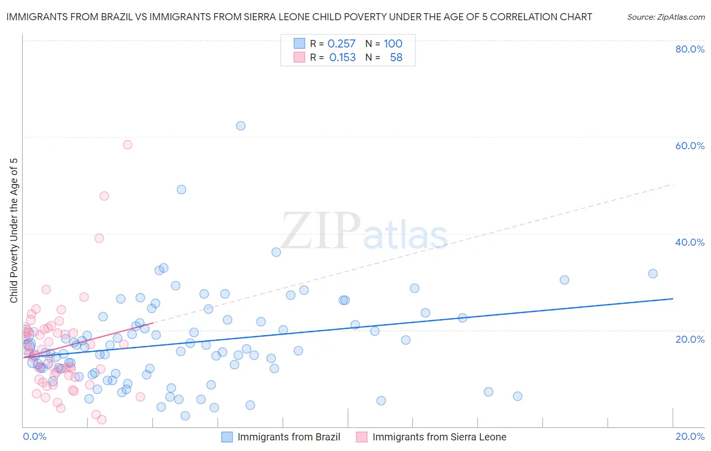 Immigrants from Brazil vs Immigrants from Sierra Leone Child Poverty Under the Age of 5
