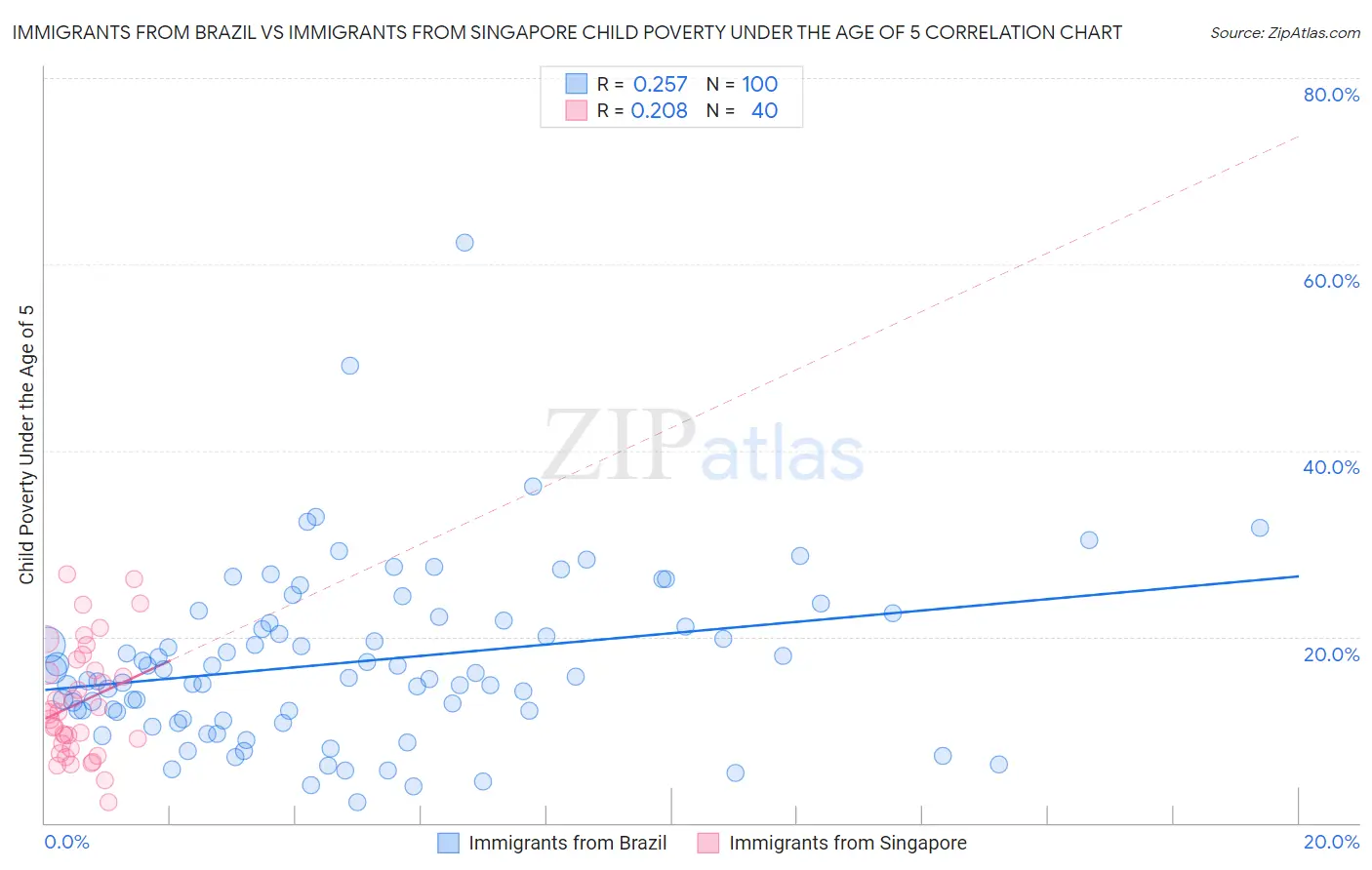 Immigrants from Brazil vs Immigrants from Singapore Child Poverty Under the Age of 5