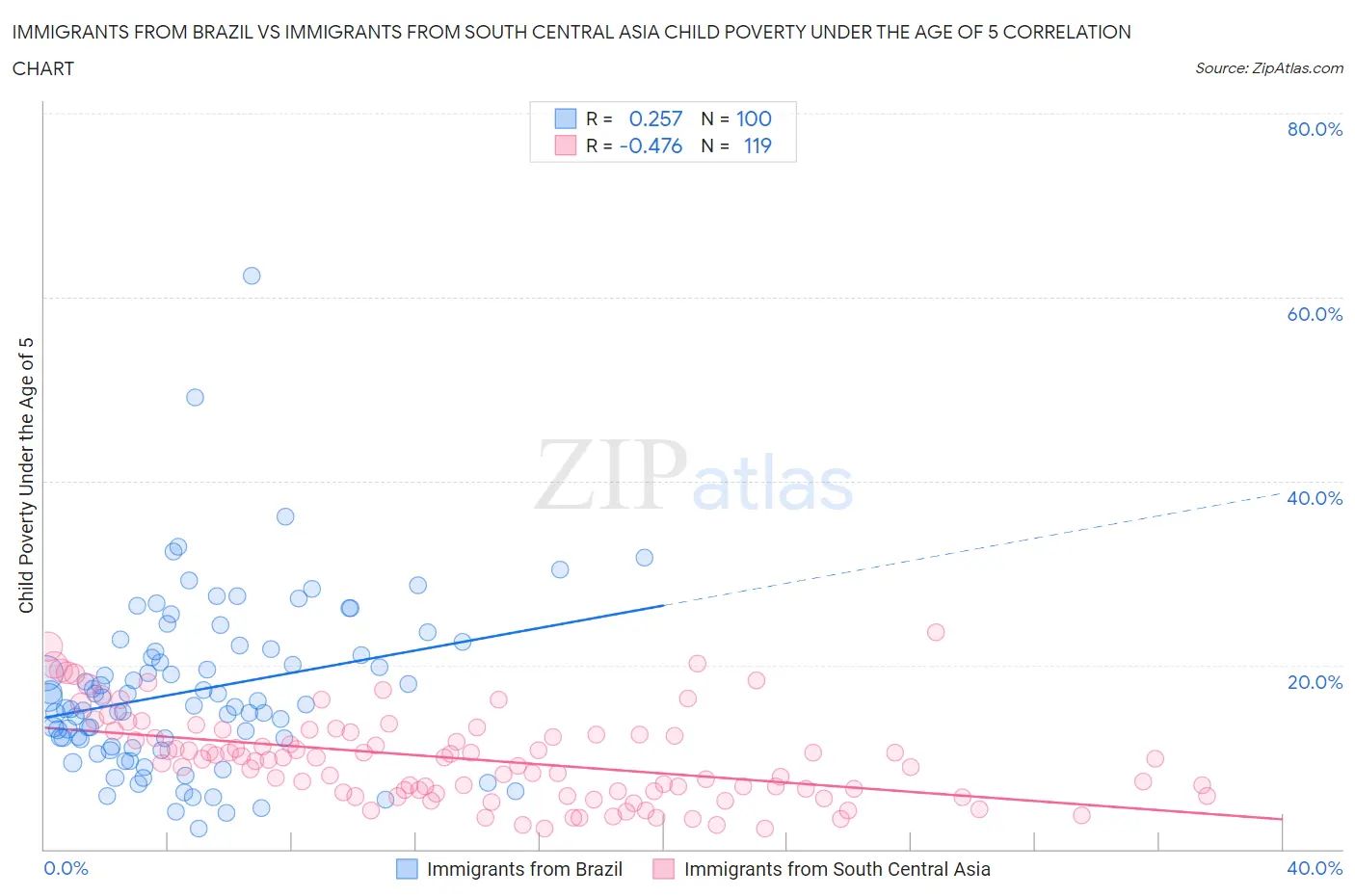 Immigrants from Brazil vs Immigrants from South Central Asia Child Poverty Under the Age of 5